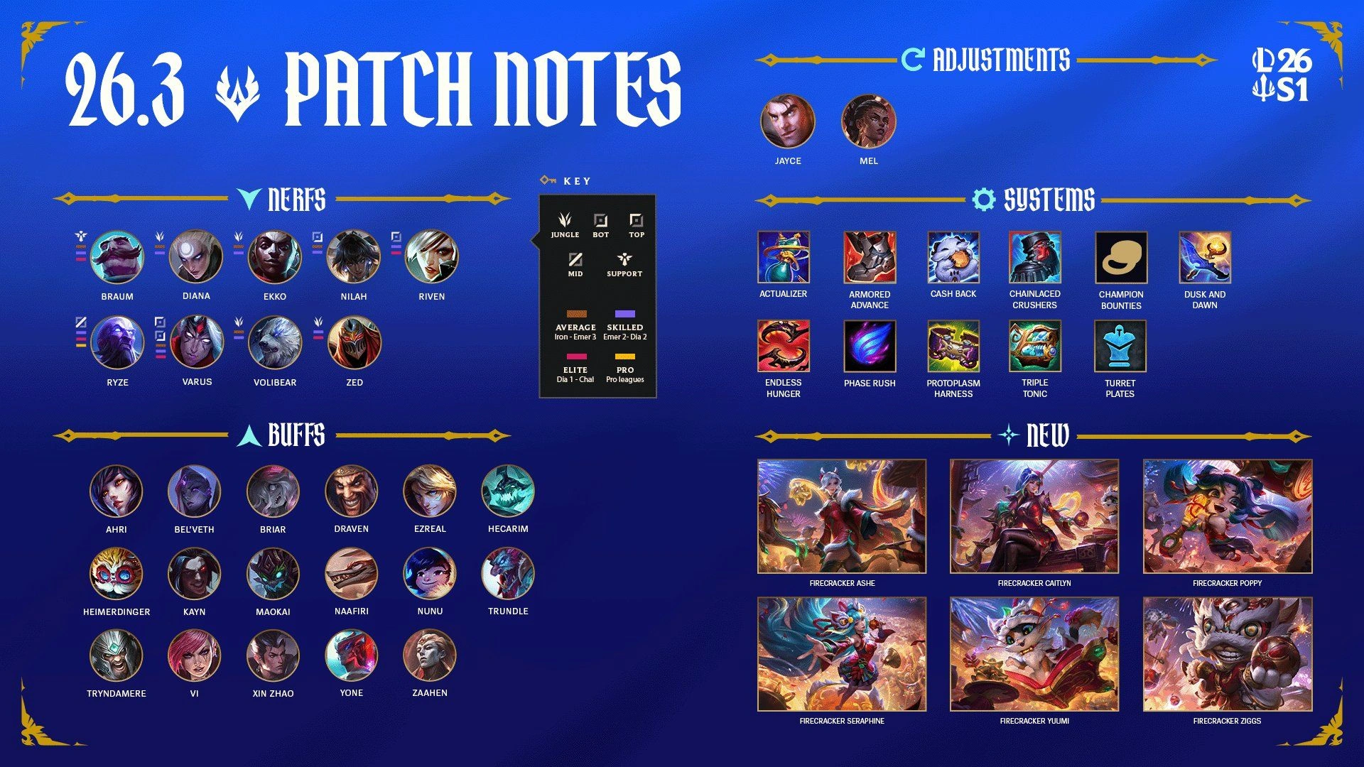 Patch highlights (Source: leagueoflegends.com)